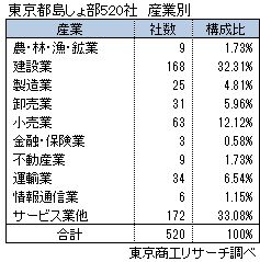 東京都島しょ部520社　産業別