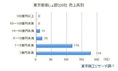 東京都島しょ部328社　売上高別