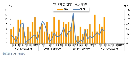宿泊業の倒産 年度推移