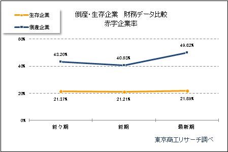 倒産・生存企業財務データ　赤字企業率