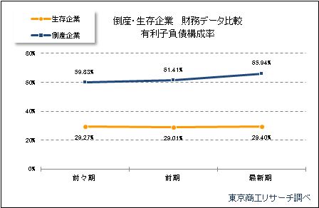 倒産・生存企業財務データ　有利子負債構成率