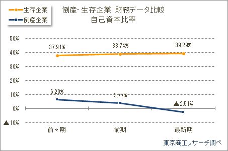 倒産・生存企業財務データ　自己資本比率