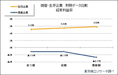 倒産・生存企業財務データ　経常利益率