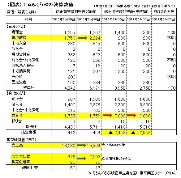 てるみくらぶの決算数値