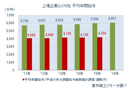 上場企業3,079社　平均年間給与