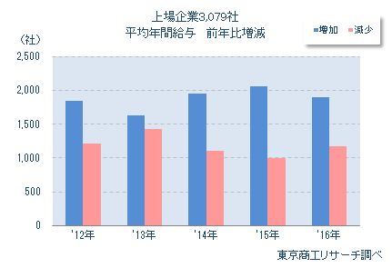 上場企業3,079社　平均年間給与　前年比増減