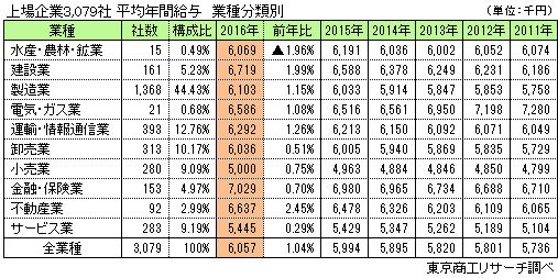 上場企業3,079社　平均年間給与　業種分類別