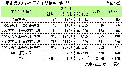 上場企業3,079社　平均年間給与　金額別