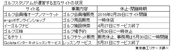 ゴルフスタジアムが運営する主なサイトの状況