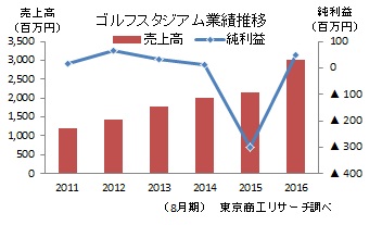 ゴルフスタジアムの業績推移