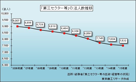 第三セクター等の法人数推移