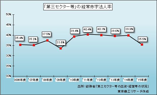 第三セクター等の経常赤字法人率