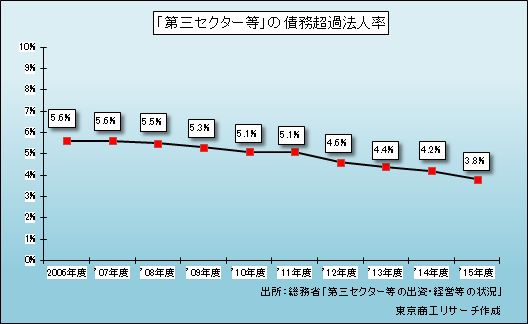 第三セクター等の債務超過法人率