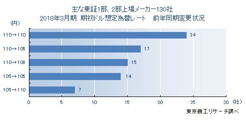 東証1部、2部上場メーカー130社 2018年3月期決算 期初ドル想定為替レート前年同期変更状況