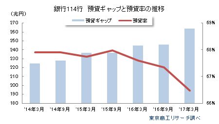 銀行114行 預貸ギャップと預貸率の推移