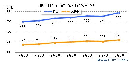銀行114行 貸出金と預金の推移