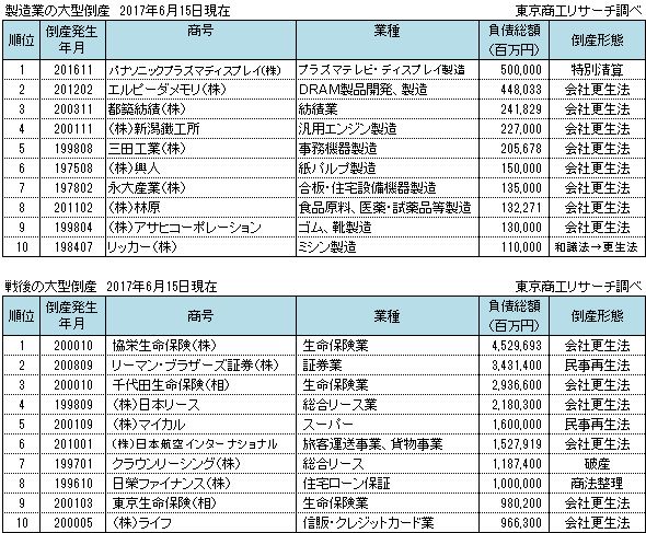 製造業および戦後の大型倒産