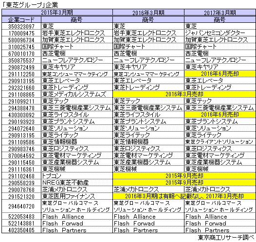 「東芝グループ」企業