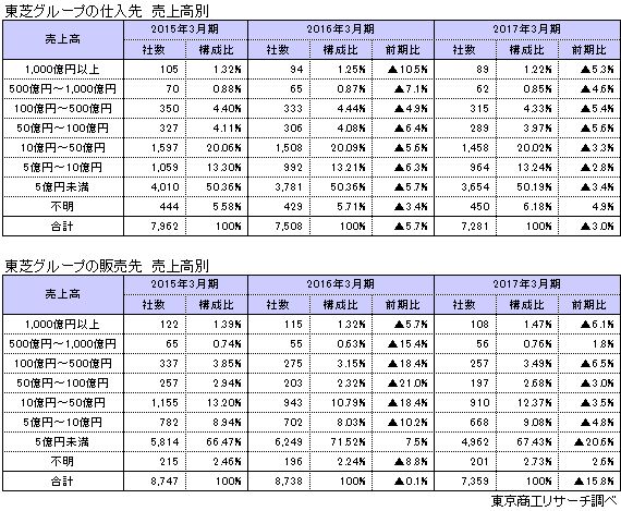東芝グループの取引先　売上高別