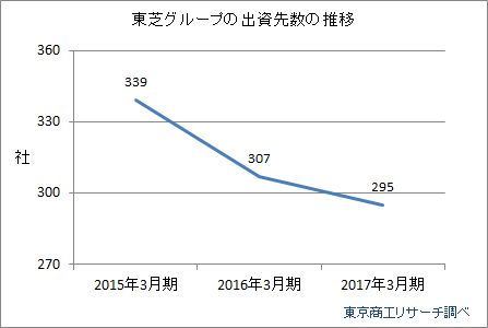 東芝グループの出資先数推移