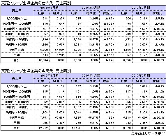 東芝グループ出資企業の取引先　売上高別