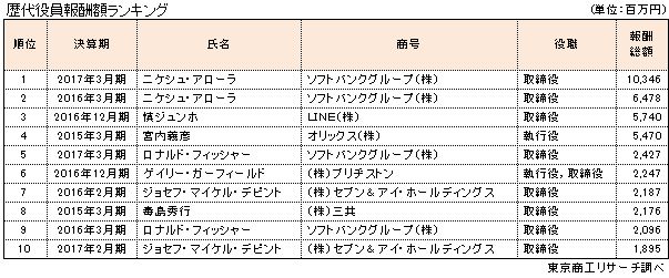 歴代役員報酬額ランキング