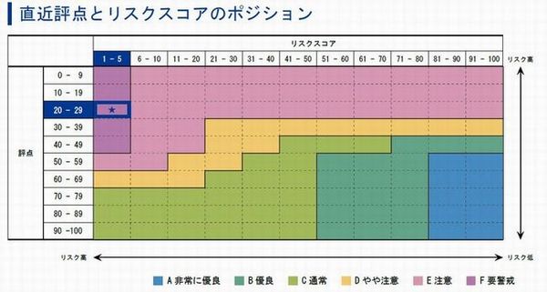 タカタ評点とリスクスコア