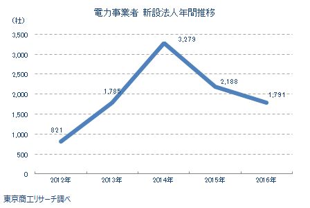 電力事業者　新設法人年間推移