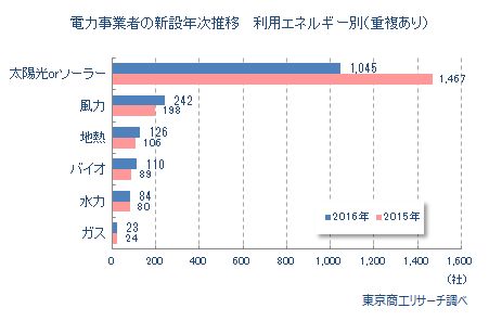 電力事業者　新設法人年間推移　利用エネルギー別