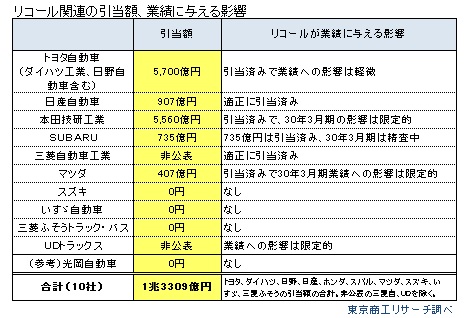 タカタリコール関連引当額