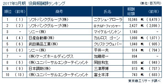 役員報酬ランキング