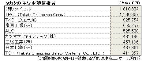 タカタの主な少額債権者と債権額