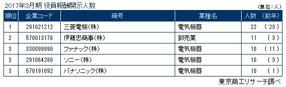 開示人数ランキング（トップ3）