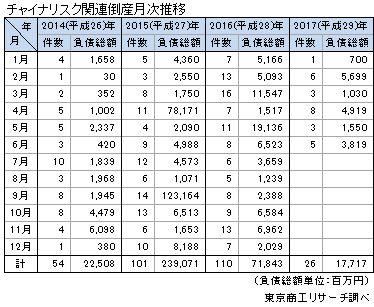 チャイナリスク関連倒産月次推移