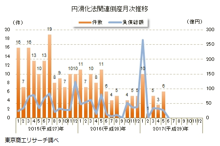 円滑化法関連倒産推移