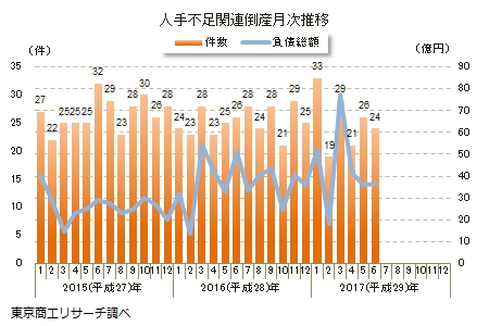 人手不足関連倒産月次推移