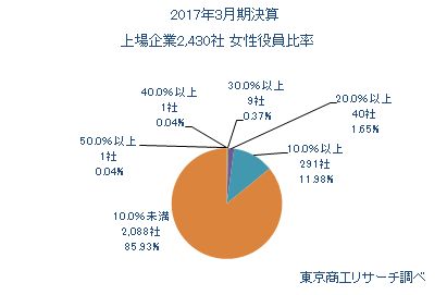 上場企業2,430社 女性役員比率