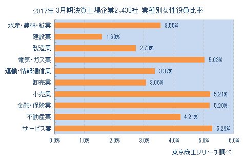 上場企業2,430社 業種別女性役員比率