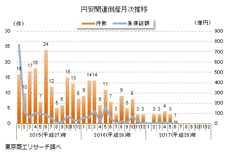 円安関連倒産月次推移