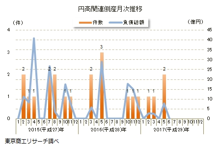 円高関連倒産月次推移