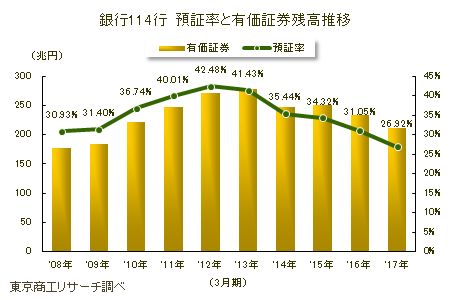 銀行114行 預証率と有価証券残高推移