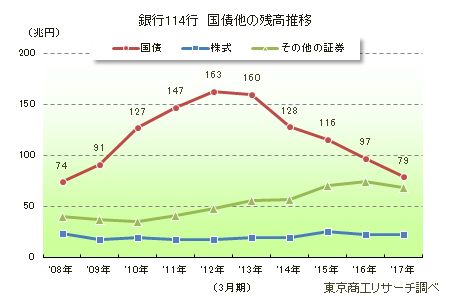 銀行114行 預証率と国債他の残高推移