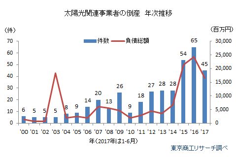 太陽光関連事業者の倒産 年次推移