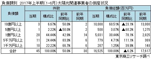 太陽光関連事業者の倒産状況 負債額別