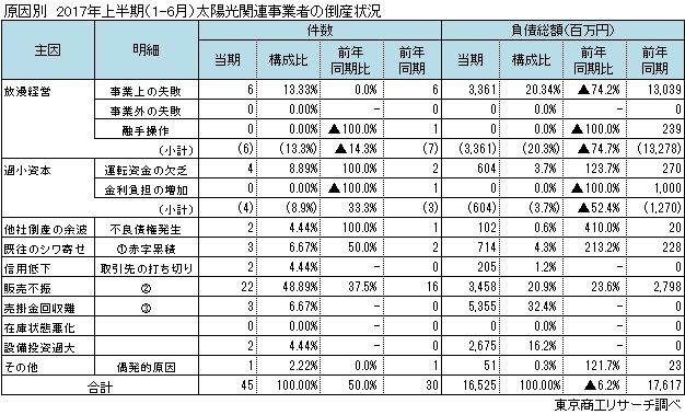 太陽光関連事業者の倒産状況 原因別