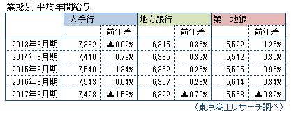業態別平均年間給与