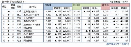 銀行別平均年間給与