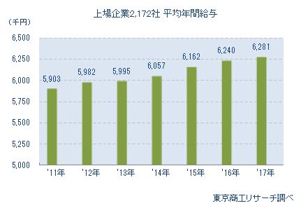 上場企業2,172社 平均年間給与
