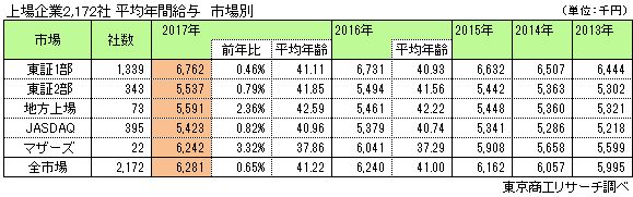 上場企業2,172社 平均年間給与 市場別