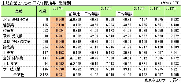 上場企業2,172社 平均年間給与 業種別